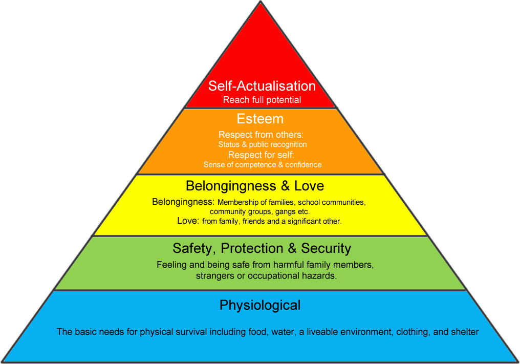 Maslow’s Triangle